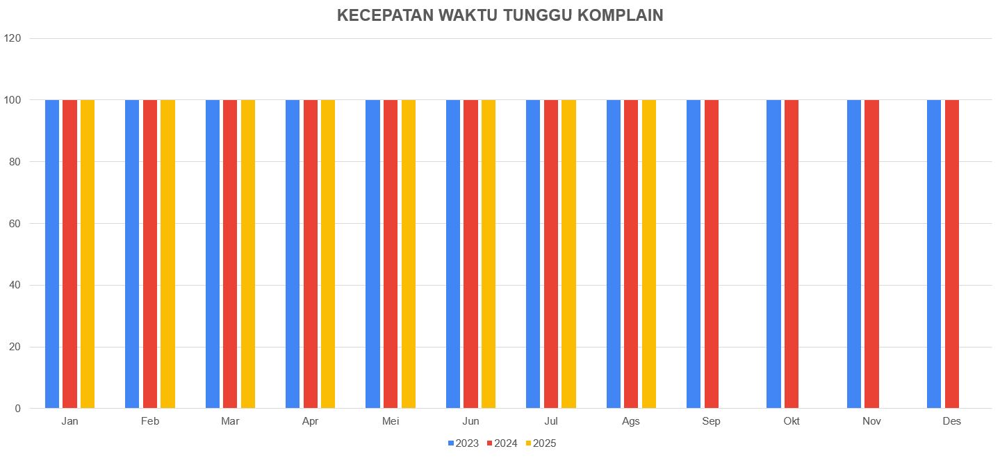 KECEPATAN WAKTU TUNGGU KOMPLAIN