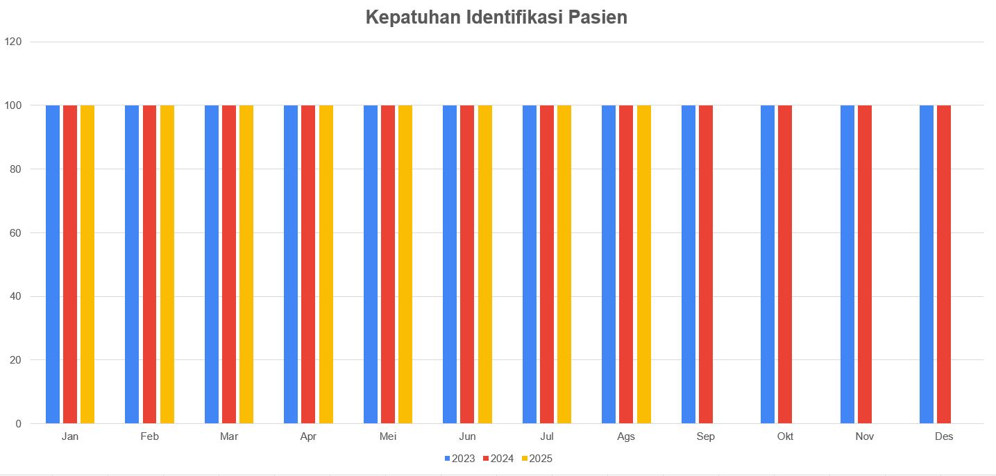 KEPATUHAN IDENTIFIKASI PASIEN