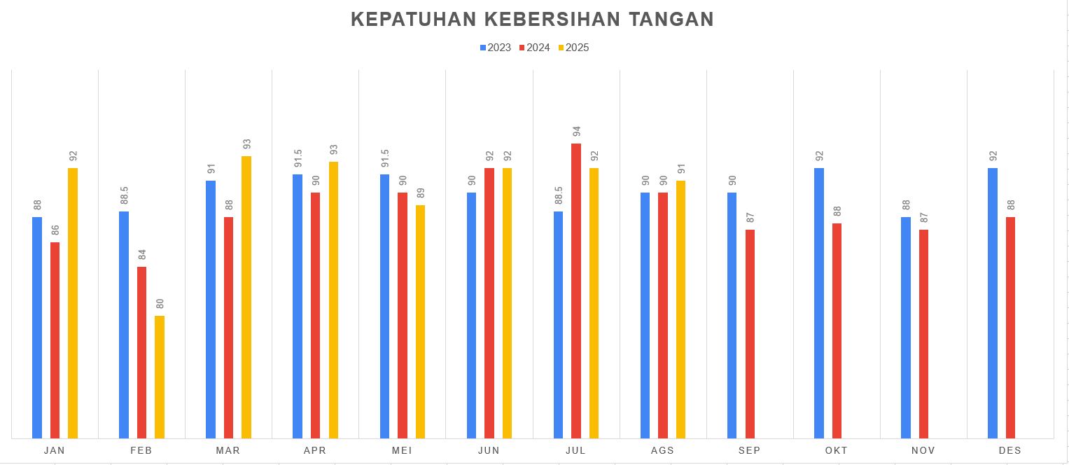 KEPATUHAN KEBERSIHAN TANGAN