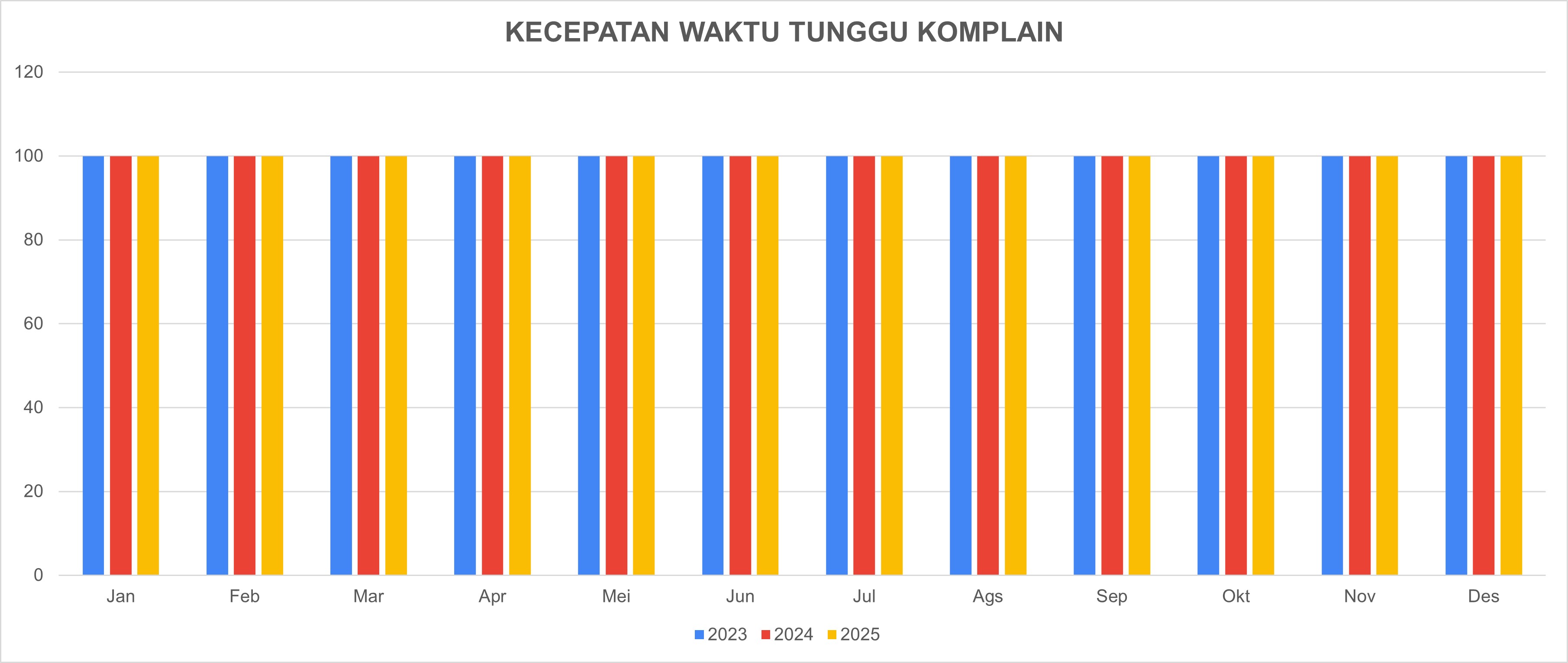 Kecepatan Waktu Tunggu Komplain