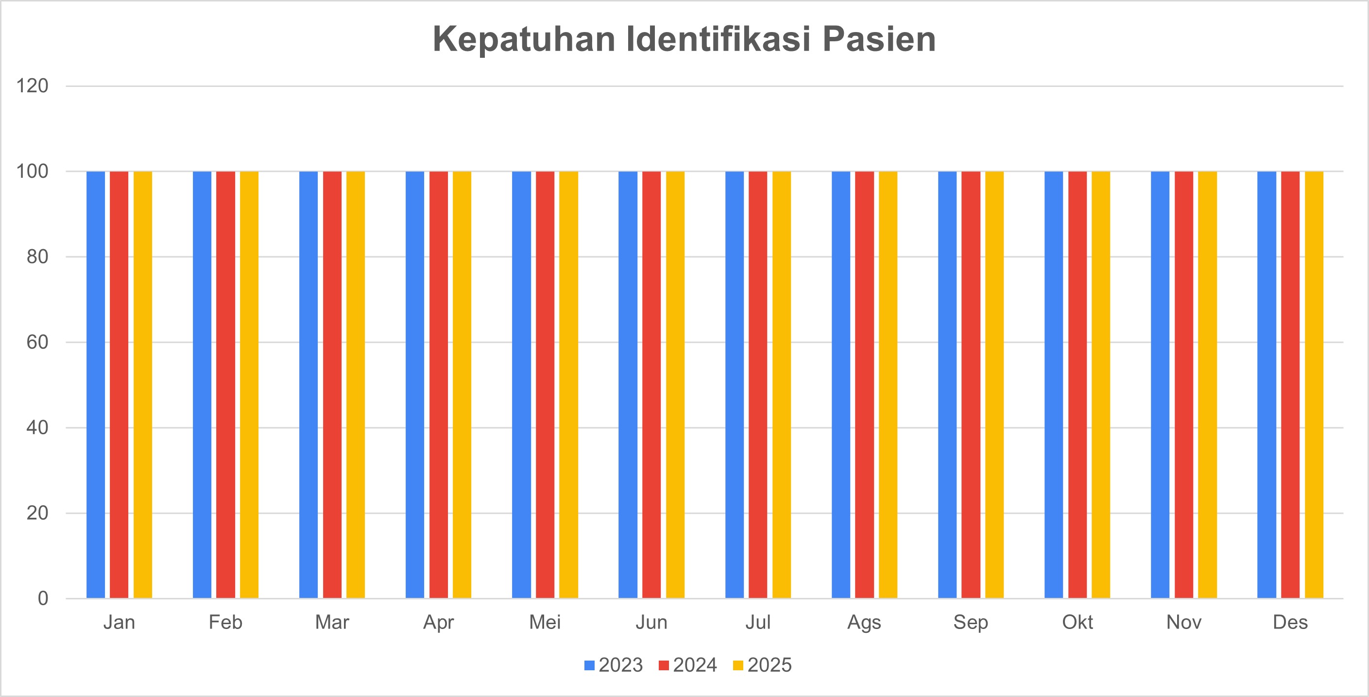 Kepatuhan Identifikasi Pasien