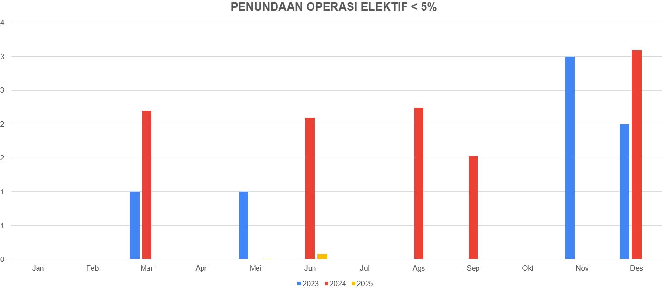 PENUNDAAN OPERASI