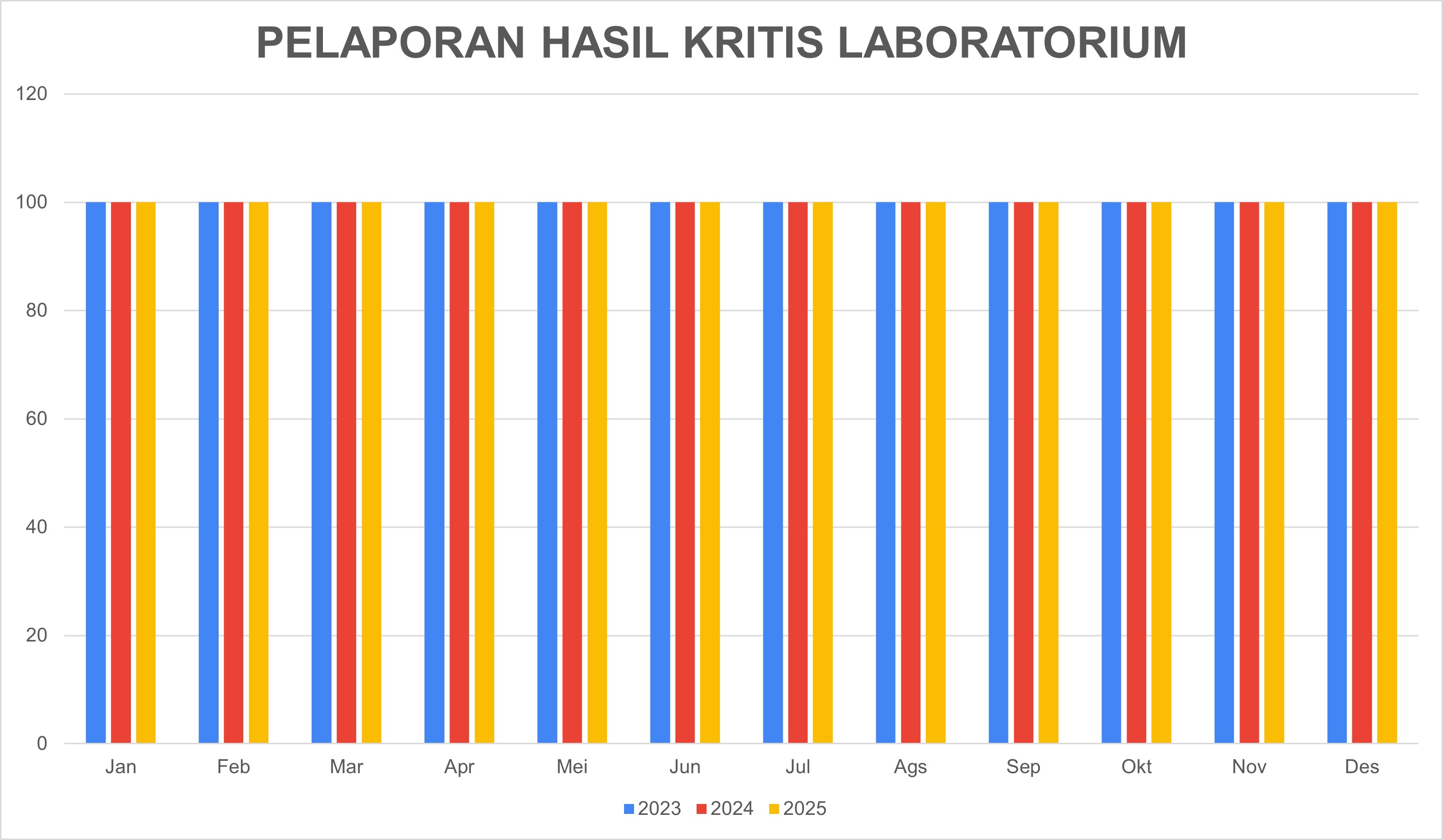 Pelaporan Hasil Kritis Lab
