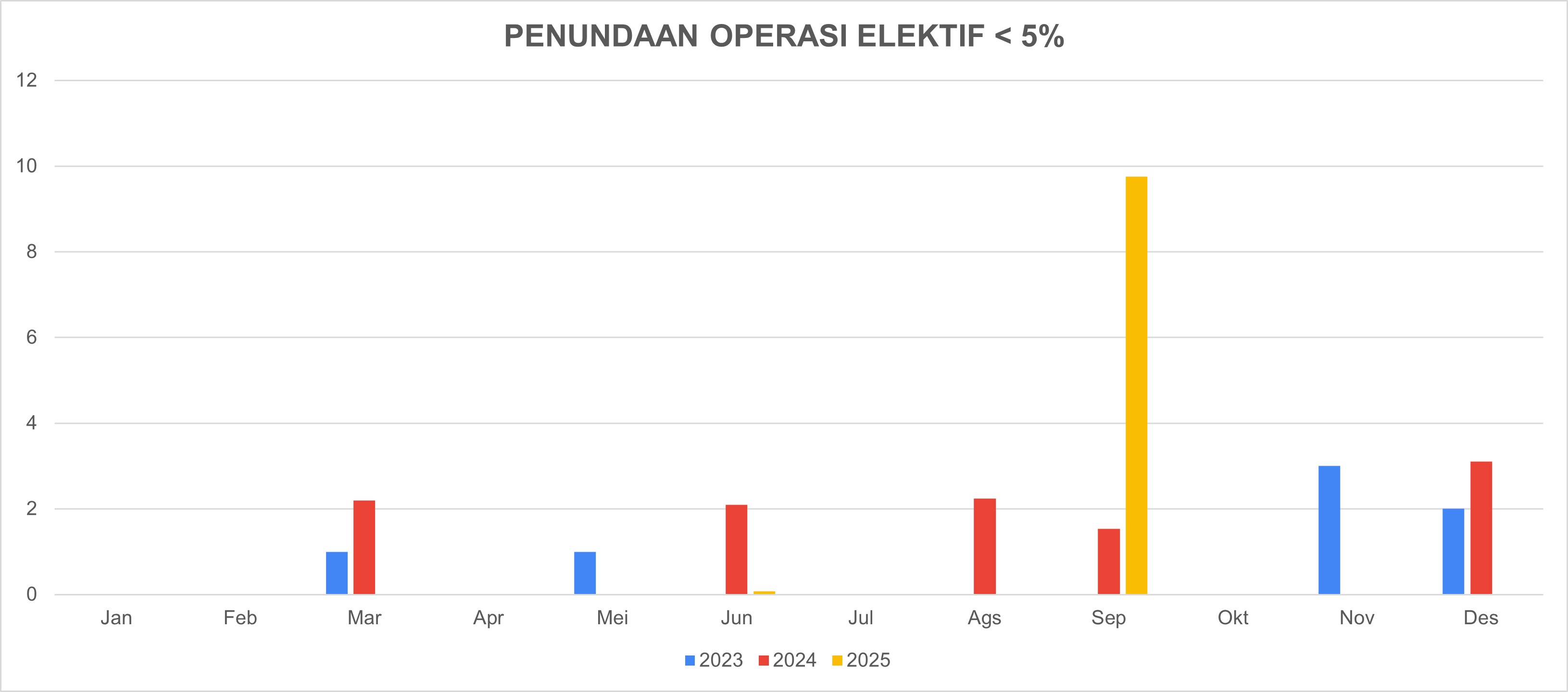 Penundaan Operasi Elektif