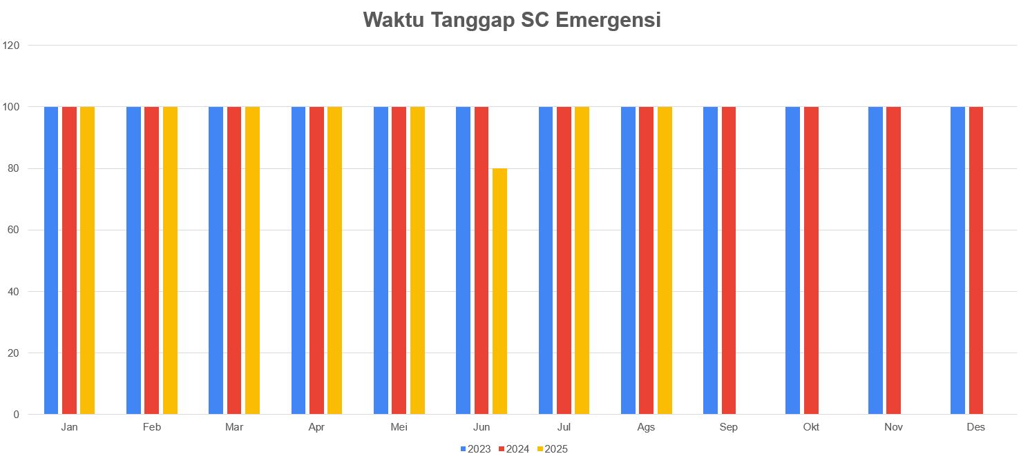 WAKTU TANGGAP SC EMERGENSI