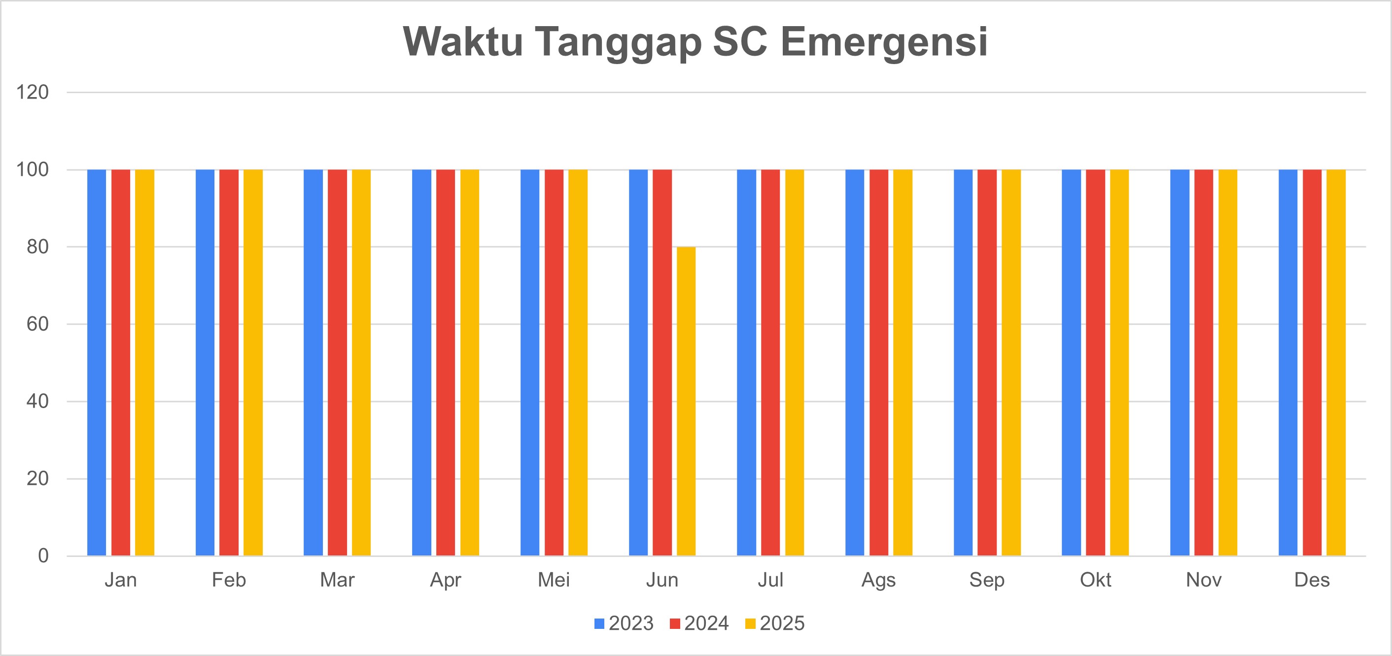 Waktu Tanggap SC Emergensi